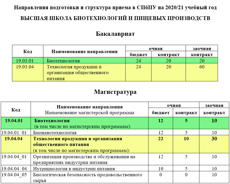 Политех баллы. Зачисление в магистратуру. Проходные баллы Магистр. Магистратура сколько. Магистратура заочно бюджет.